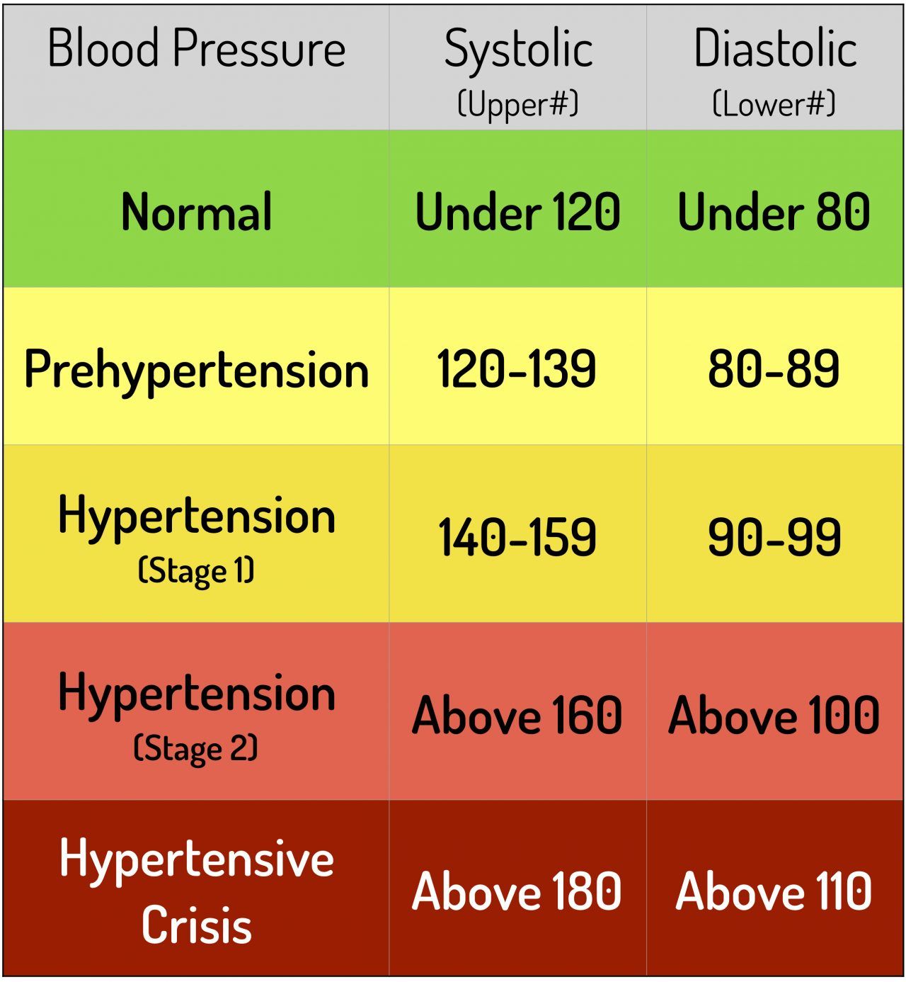 High blood pressure categories. Patients with high blood pressure needs to be screened for an adrenal tumor.